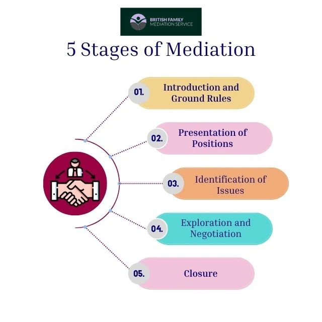 What Happens During an Online Mediation Appointment Bicester?